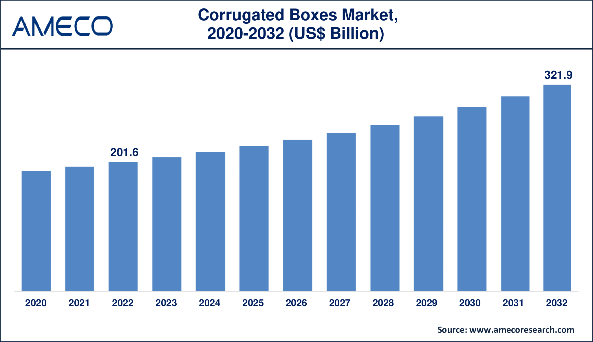 Corrugated Boxes Market Dynamics